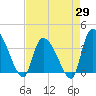 US 17 Bridge tide chart for Tuesday, April 29, 2025