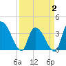 US 17 Bridge tide chart for Wednesday, April 2, 2025