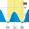 US 17 Bridge tide chart for Wednesday, April 30, 2025
