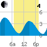 US 17 Bridge tide chart for Friday, April 4, 2025