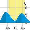 US 17 Bridge tide chart for Sunday, April 6, 2025
