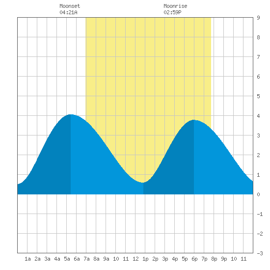 US 17 Bridge tide chart for Monday, April 7, 2025