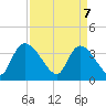 US 17 Bridge tide chart for Monday, April 7, 2025