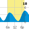 US 17 Bridge tide chart for Saturday, May 10, 2025