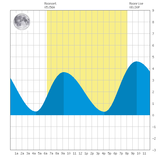 US 17 Bridge tide chart for Monday, May 12, 2025