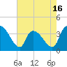US 17 Bridge tide chart for Friday, May 16, 2025