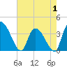 US 17 Bridge tide chart for Thursday, May 1, 2025