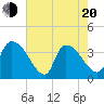 US 17 Bridge tide chart for Tuesday, May 20, 2025