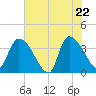 US 17 Bridge tide chart for Thursday, May 22, 2025