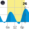US 17 Bridge tide chart for Monday, May 26, 2025