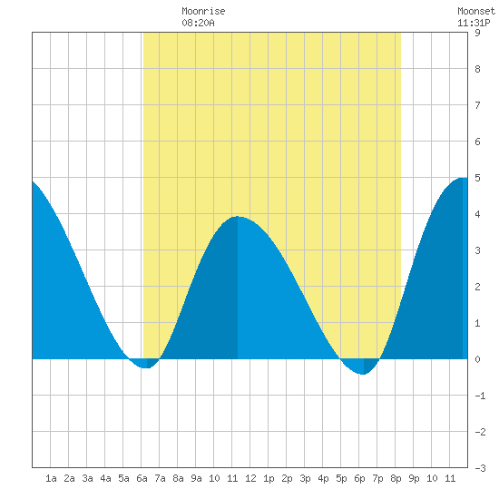 US 17 Bridge tide chart for Thursday, May 29, 2025
