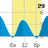 US 17 Bridge tide chart for Thursday, May 29, 2025