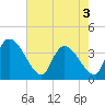 US 17 Bridge tide chart for Saturday, May 3, 2025