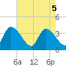 US 17 Bridge tide chart for Monday, May 5, 2025