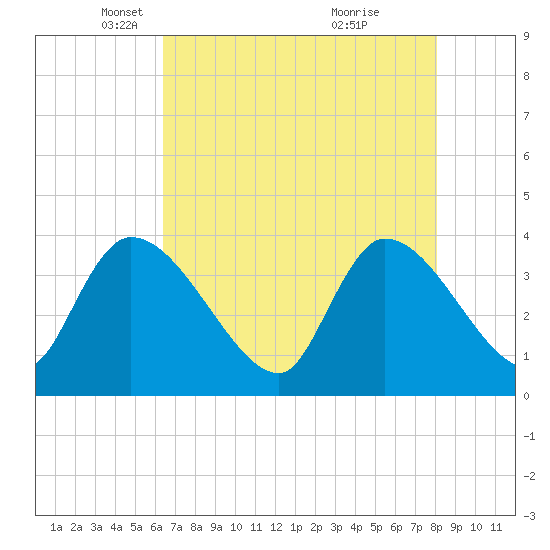 US 17 Bridge tide chart for Tuesday, May 6, 2025