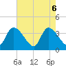 US 17 Bridge tide chart for Tuesday, May 6, 2025