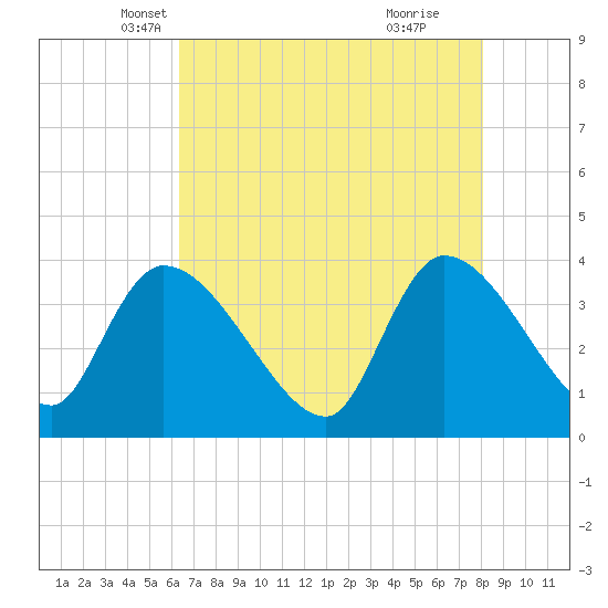US 17 Bridge tide chart for Wednesday, May 7, 2025