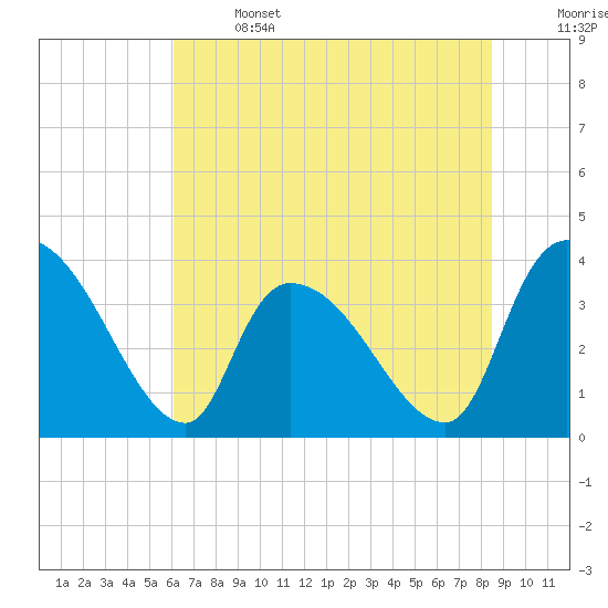 US 17 Bridge tide chart for Saturday, June 14, 2025