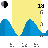 US 17 Bridge tide chart for Wednesday, June 18, 2025