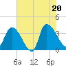 US 17 Bridge tide chart for Friday, June 20, 2025