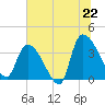 US 17 Bridge tide chart for Sunday, June 22, 2025