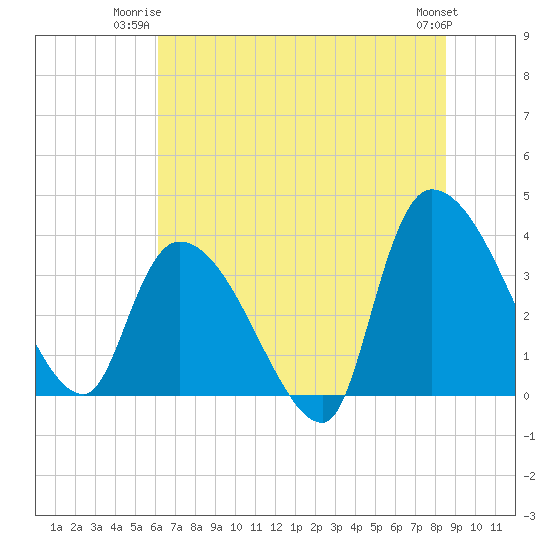 US 17 Bridge tide chart for Monday, June 23, 2025
