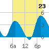 US 17 Bridge tide chart for Monday, June 23, 2025