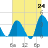 US 17 Bridge tide chart for Tuesday, June 24, 2025
