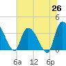 US 17 Bridge tide chart for Thursday, June 26, 2025