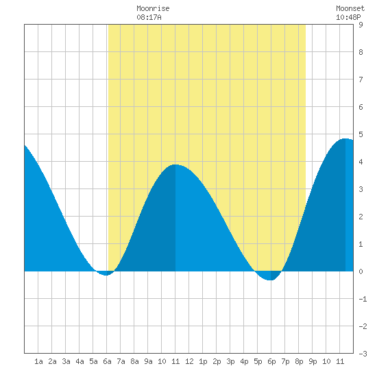 US 17 Bridge tide chart for Friday, June 27, 2025