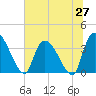 US 17 Bridge tide chart for Friday, June 27, 2025