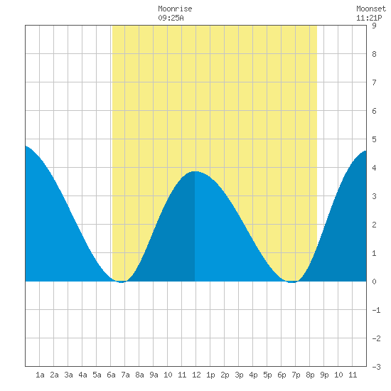 US 17 Bridge tide chart for Saturday, June 28, 2025