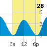US 17 Bridge tide chart for Saturday, June 28, 2025