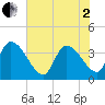 US 17 Bridge tide chart for Monday, June 2, 2025