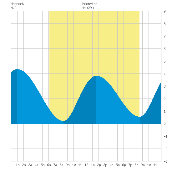 US 17 Bridge tide chart for Monday, June 30, 2025