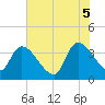 US 17 Bridge tide chart for Thursday, June 5, 2025