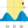 US 17 Bridge tide chart for Friday, June 6, 2025