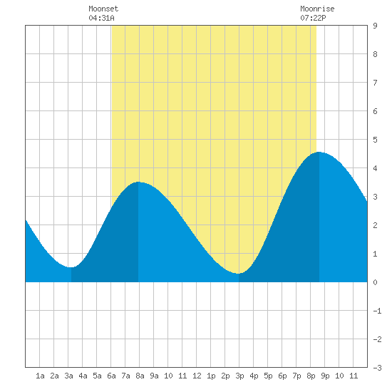 US 17 Bridge tide chart for Monday, June 9, 2025
