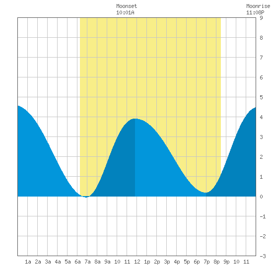 US 17 Bridge tide chart for Monday, July 14, 2025