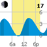 US 17 Bridge tide chart for Thursday, July 17, 2025