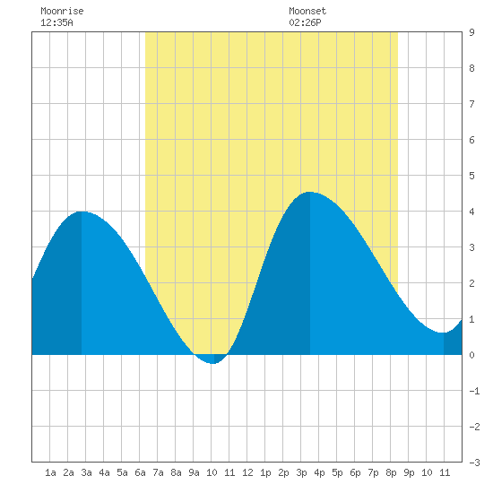 US 17 Bridge tide chart for Friday, July 18, 2025
