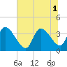 US 17 Bridge tide chart for Tuesday, July 1, 2025