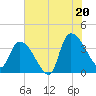 US 17 Bridge tide chart for Sunday, July 20, 2025