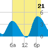 US 17 Bridge tide chart for Monday, July 21, 2025