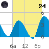 US 17 Bridge tide chart for Thursday, July 24, 2025