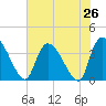 US 17 Bridge tide chart for Saturday, July 26, 2025