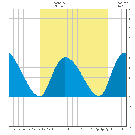 US 17 Bridge tide chart for Sunday, July 27, 2025