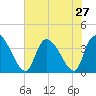 US 17 Bridge tide chart for Sunday, July 27, 2025