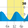 US 17 Bridge tide chart for Wednesday, July 30, 2025