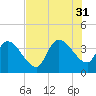 US 17 Bridge tide chart for Thursday, July 31, 2025